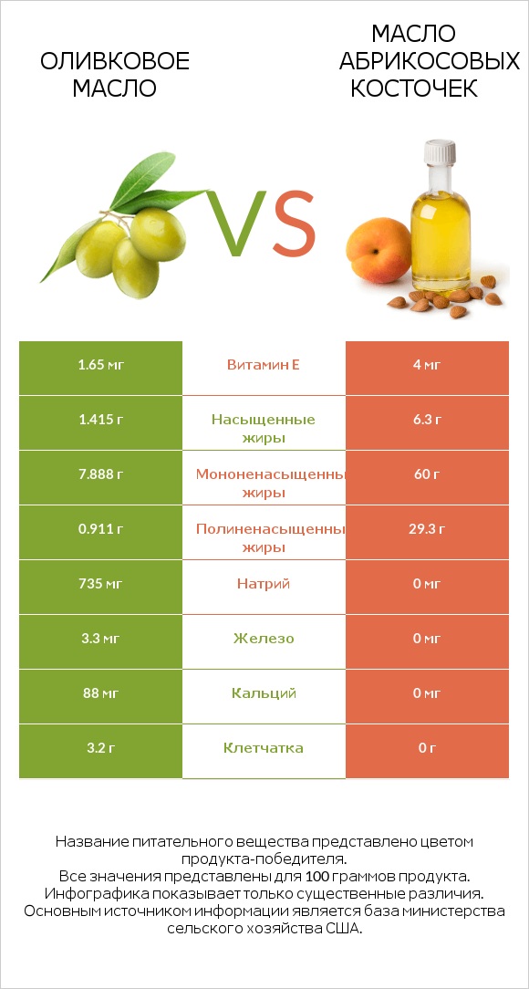 Оливковое масло vs Масло абрикосовых косточек infographic