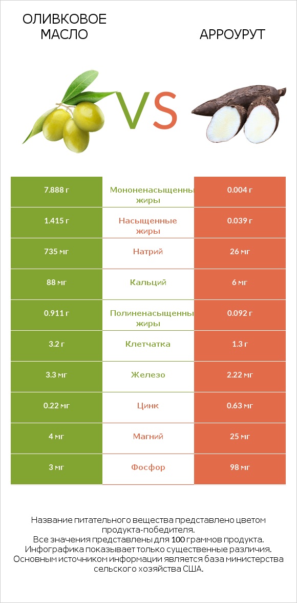 Оливковое масло vs Арроурут infographic