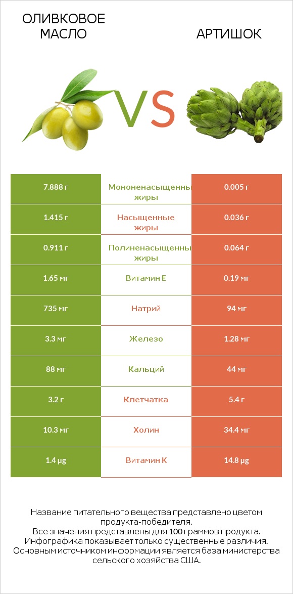 Оливковое масло vs Артишок infographic