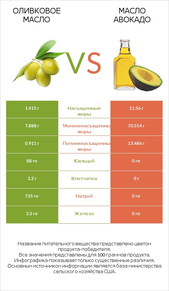 Оливковое масло vs Масло авокадо infographic