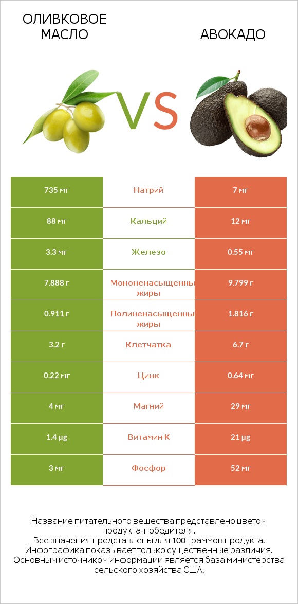 Оливковое масло vs Авокадо infographic