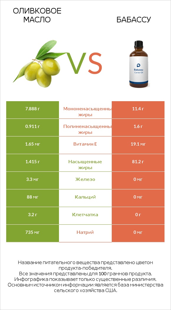 Оливковое масло vs Бабассу infographic