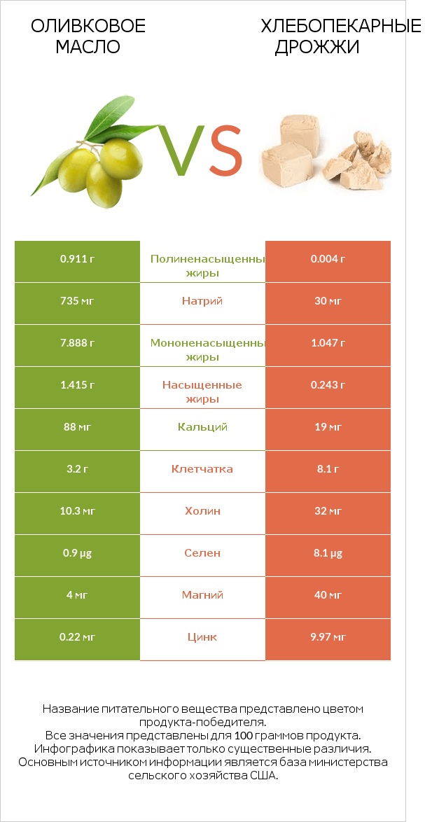 Оливковое масло vs Хлебопекарные дрожжи infographic