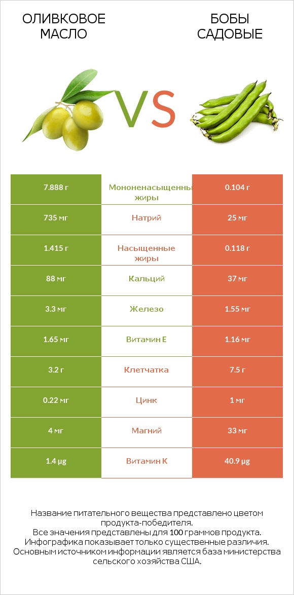 Оливковое масло vs Бобы садовые infographic