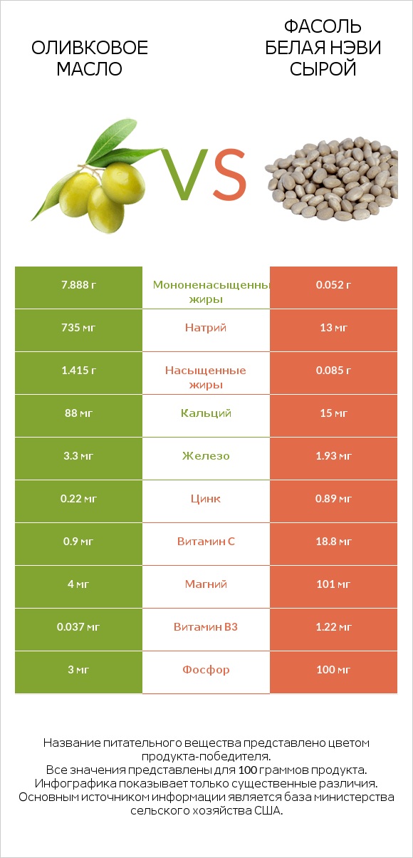 Оливковое масло vs Фасоль белая нэви сырой infographic