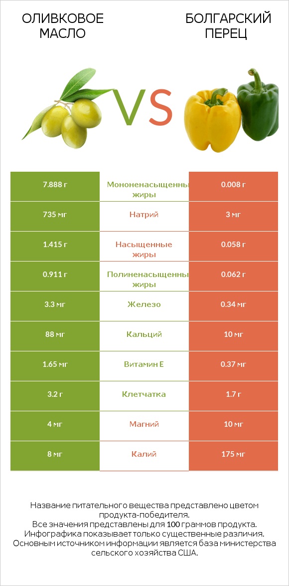Оливковое масло vs Болгарский перец infographic