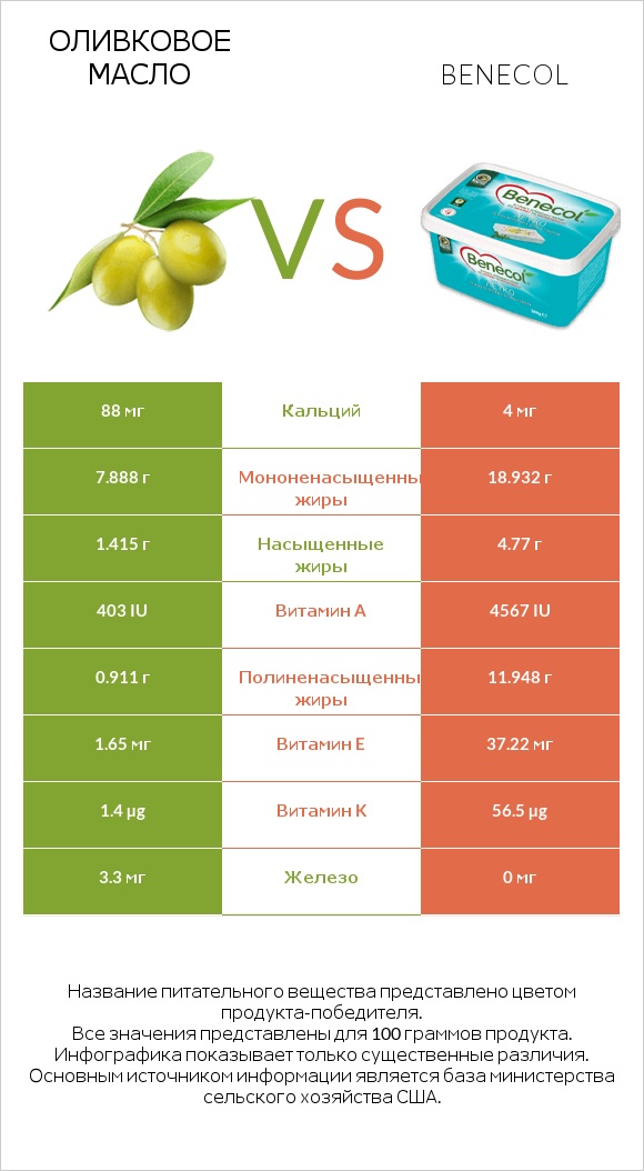 Оливковое масло vs Benecol infographic