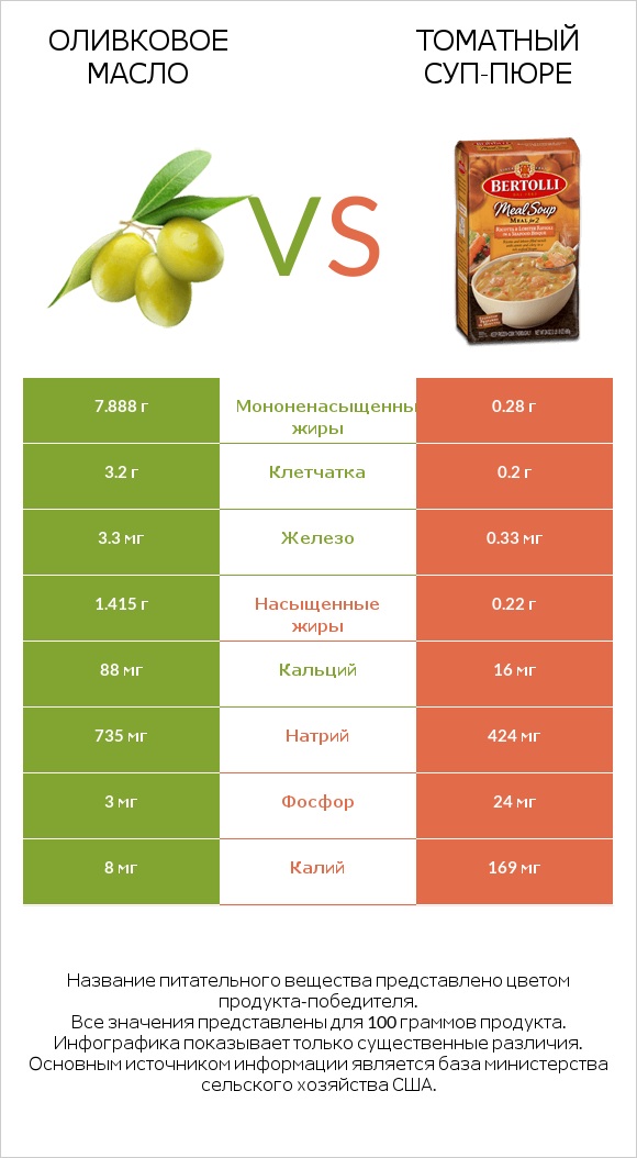 Оливковое масло vs Томатный суп-пюре infographic