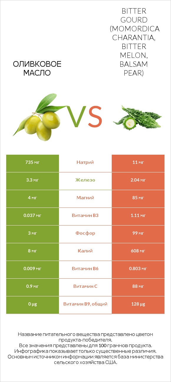 Оливковое масло vs Bitter gourd (Momordica charantia, bitter melon, balsam pear) infographic
