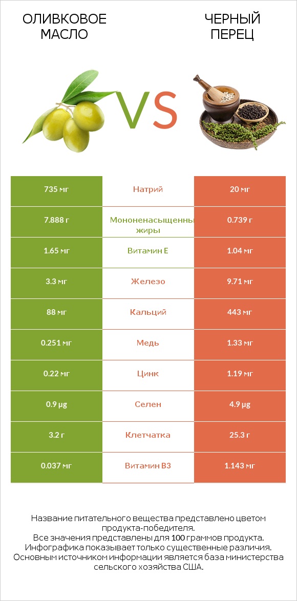 Оливковое масло vs Черный перец infographic