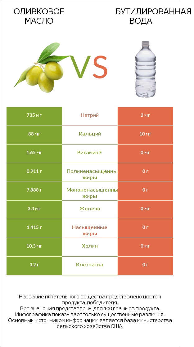 Оливковое масло vs Бутилированная вода infographic