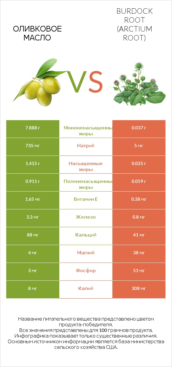 Оливковое масло vs Burdock root infographic