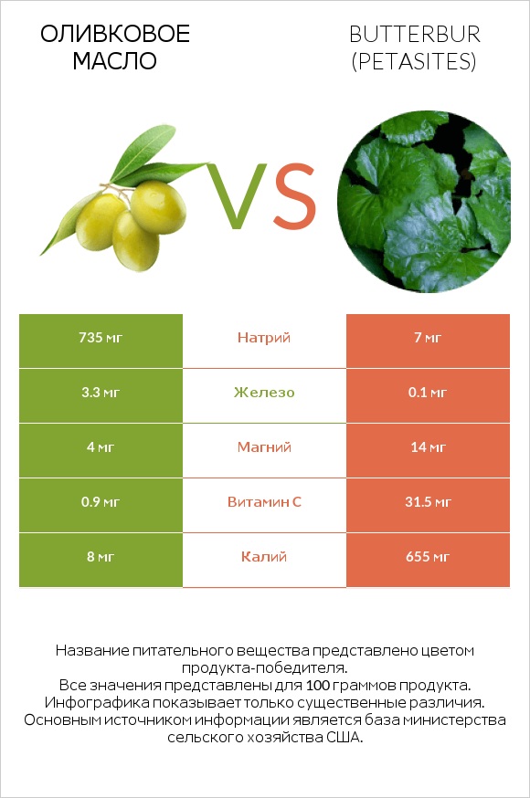 Оливковое масло vs Butterbur infographic
