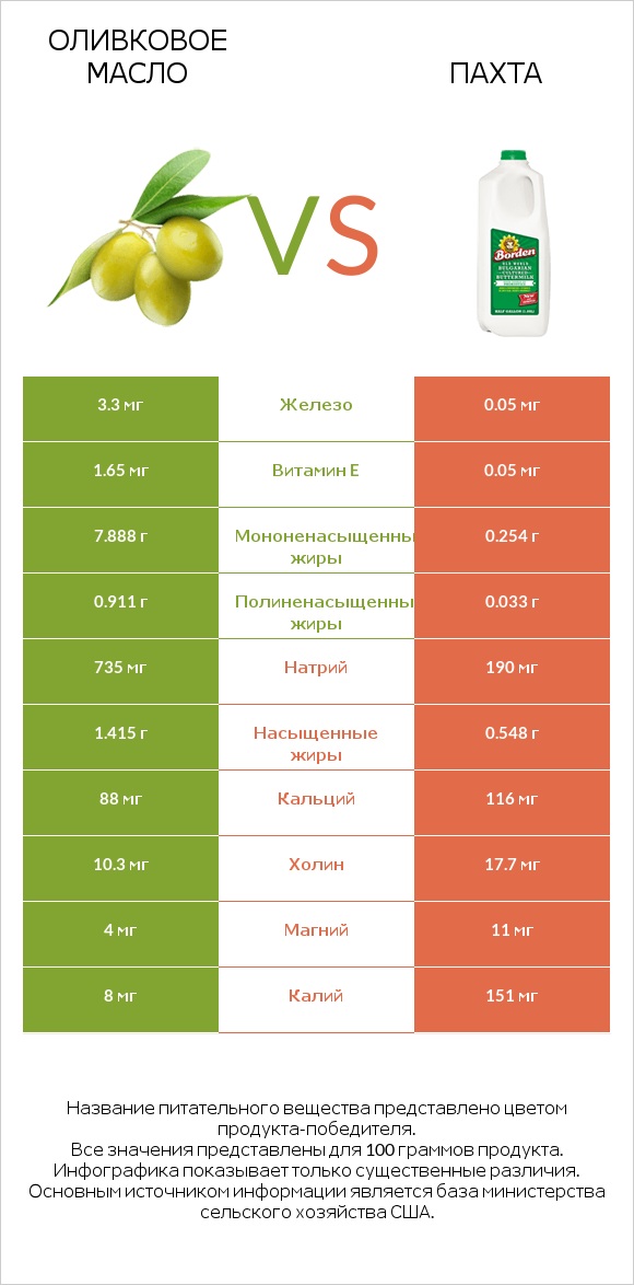 Оливковое масло vs Пахта infographic