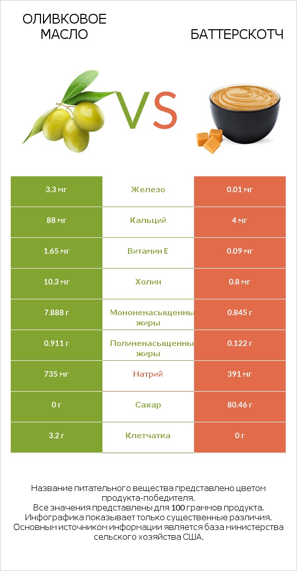 Оливковое масло vs Баттерскотч infographic