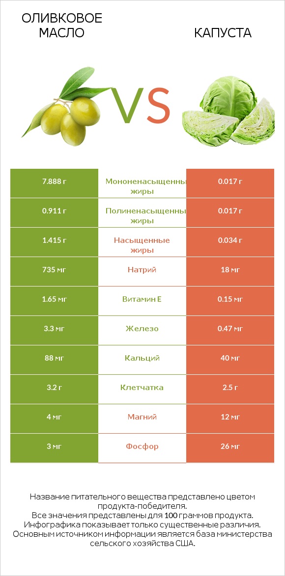 Оливковое масло vs Капуста infographic