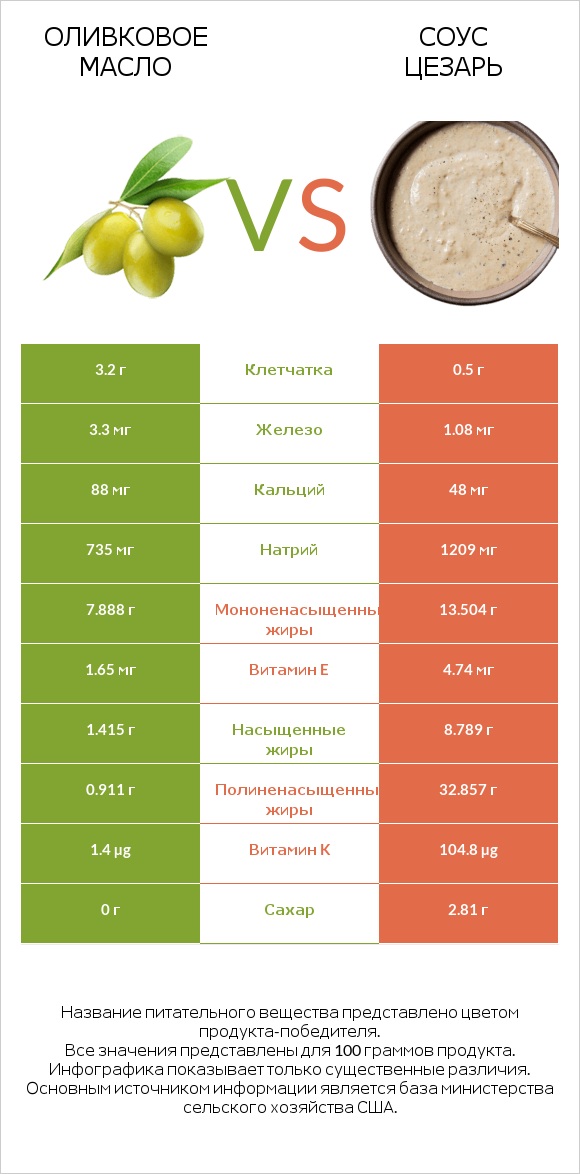 Оливковое масло vs Соус цезарь infographic