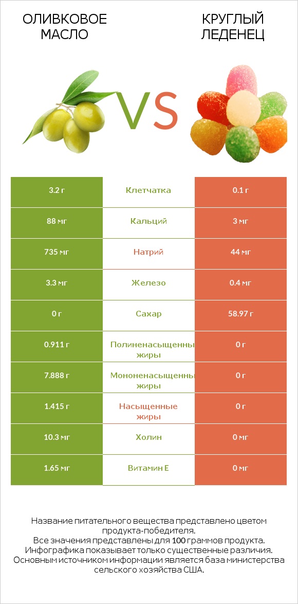 Оливковое масло vs Круглый леденец infographic