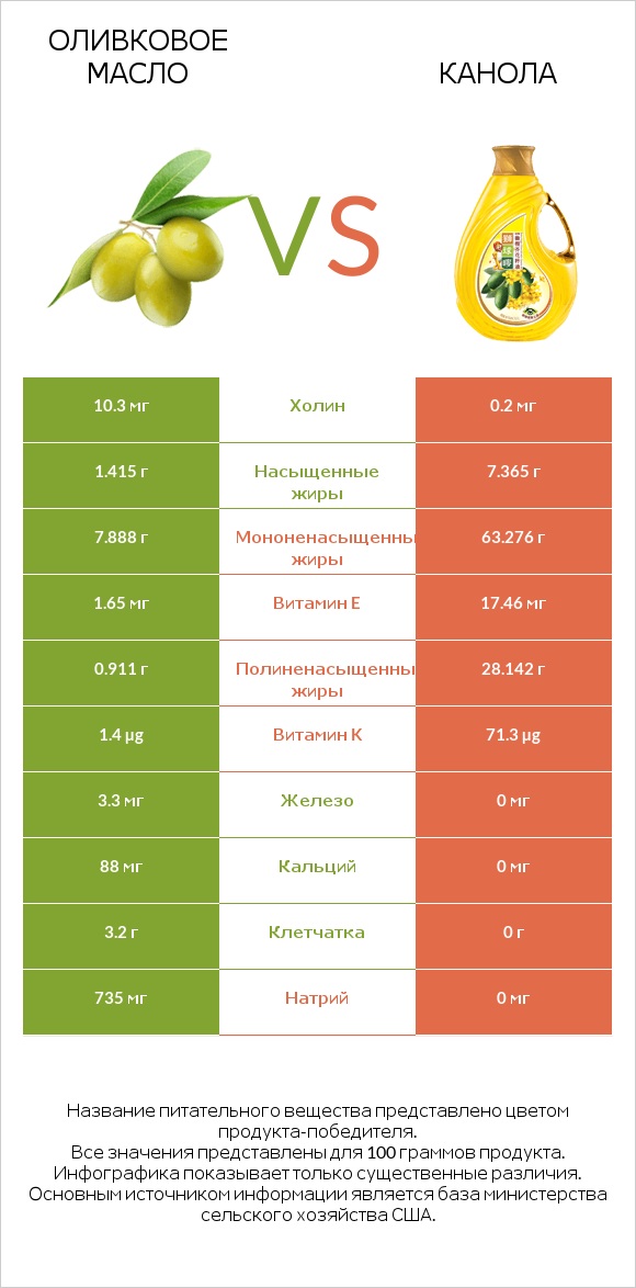 Оливковое масло vs Канола infographic