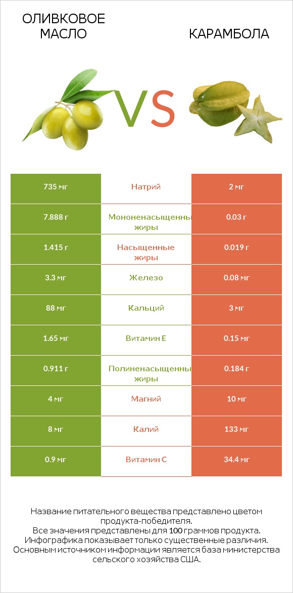 Оливковое масло vs Карамбола infographic