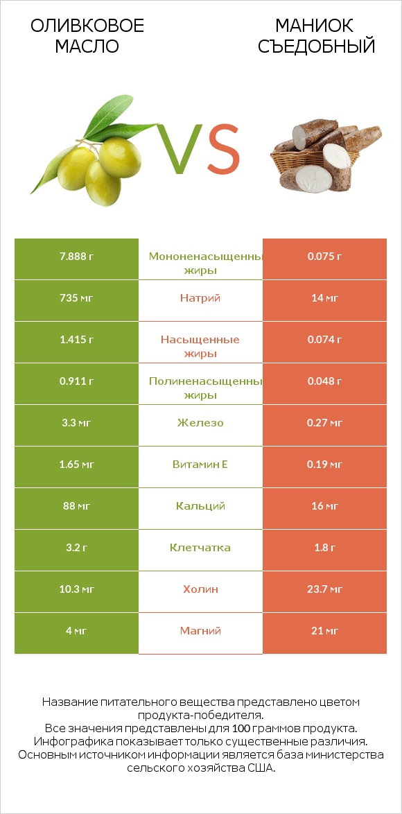 Оливковое масло vs Маниок съедобный infographic