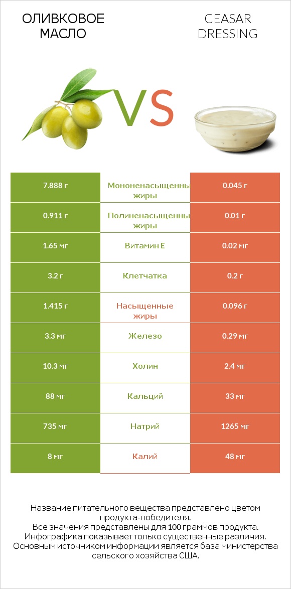 Оливковое масло vs Ceasar dressing infographic