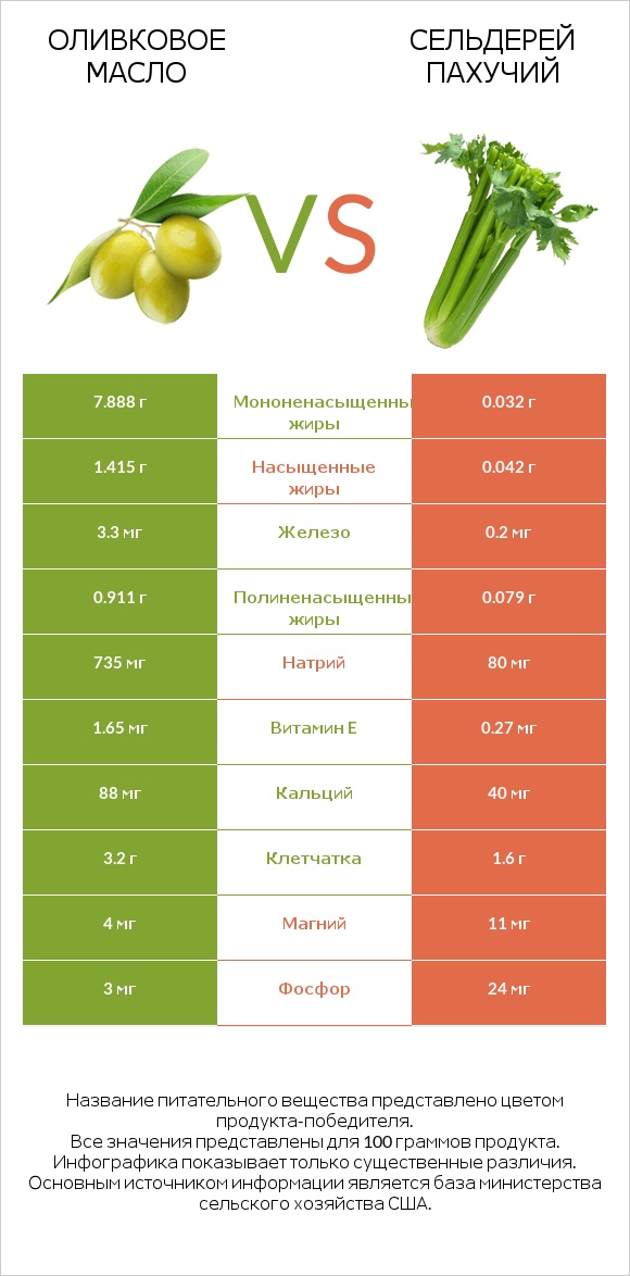 Оливковое масло vs Сельдерей пахучий infographic