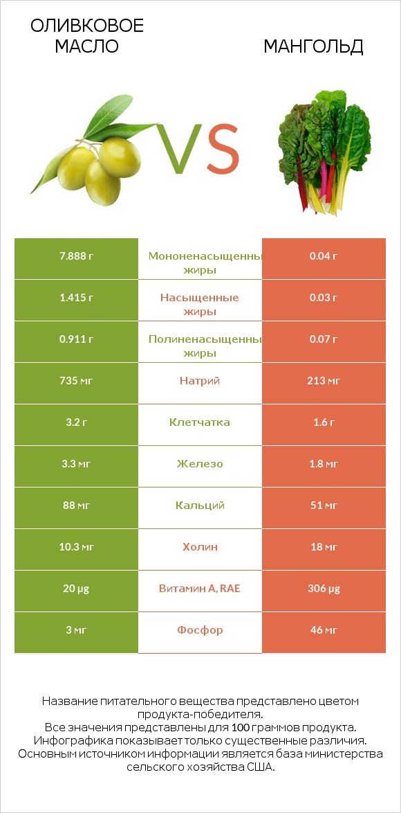 Оливковое масло vs Мангольд infographic