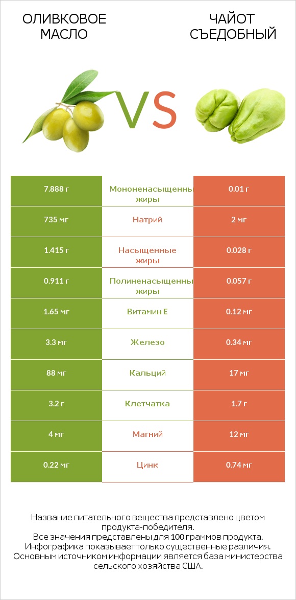 Оливковое масло vs Чайот съедобный infographic