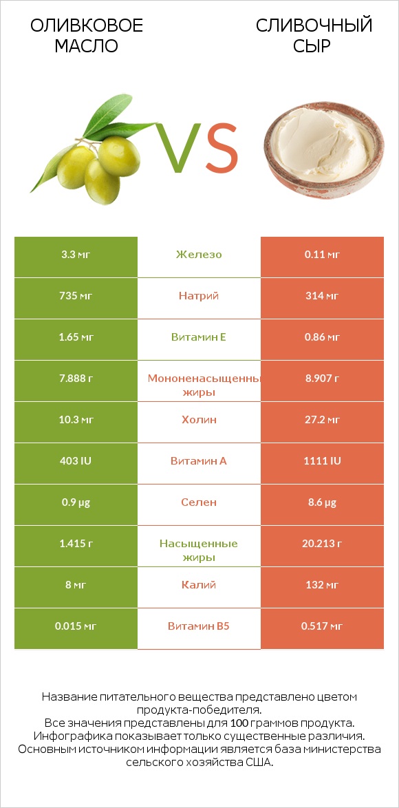 Оливковое масло vs Сливочный сыр infographic