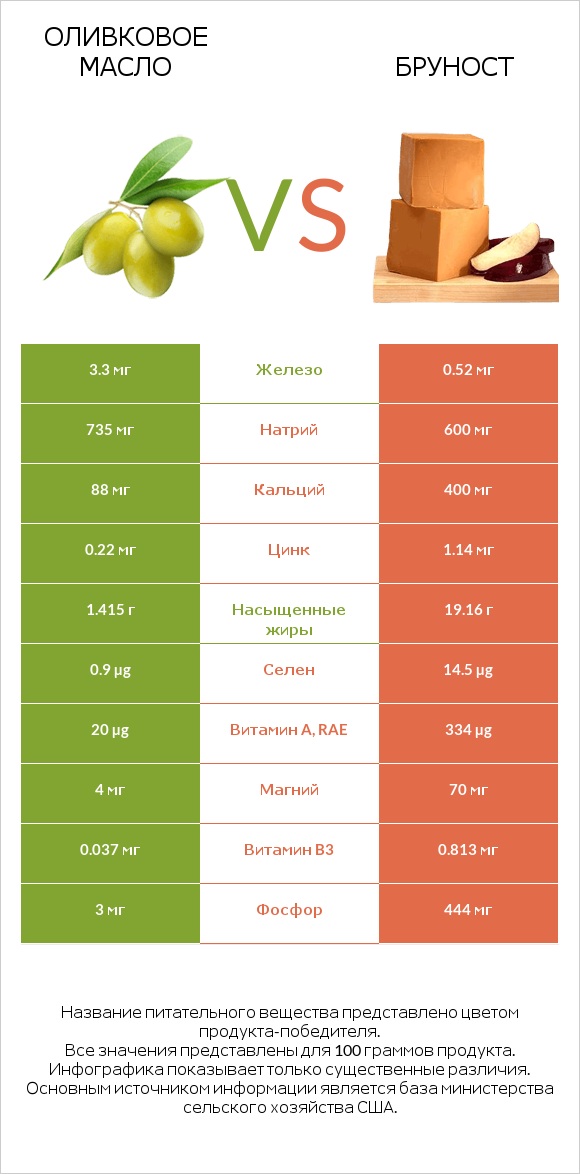 Оливковое масло vs Бруност infographic