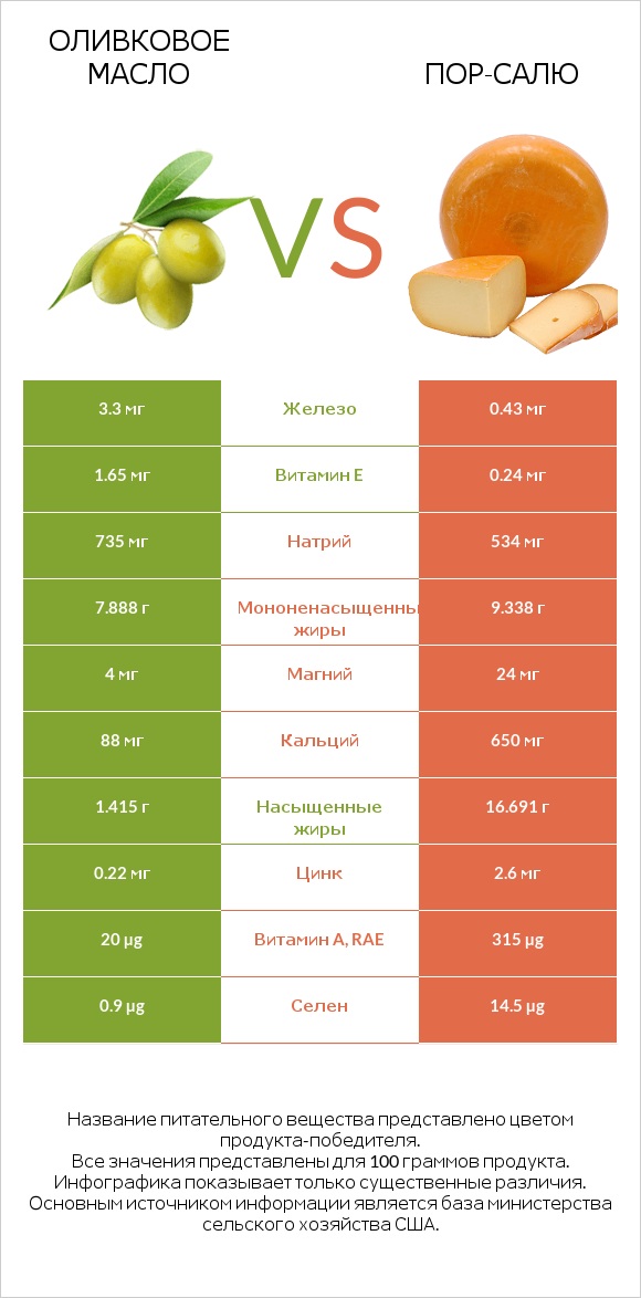 Оливковое масло vs Пор-Салю infographic