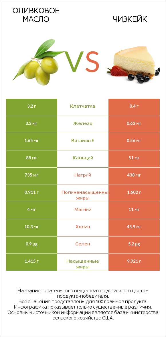 Оливковое масло vs Чизкейк infographic