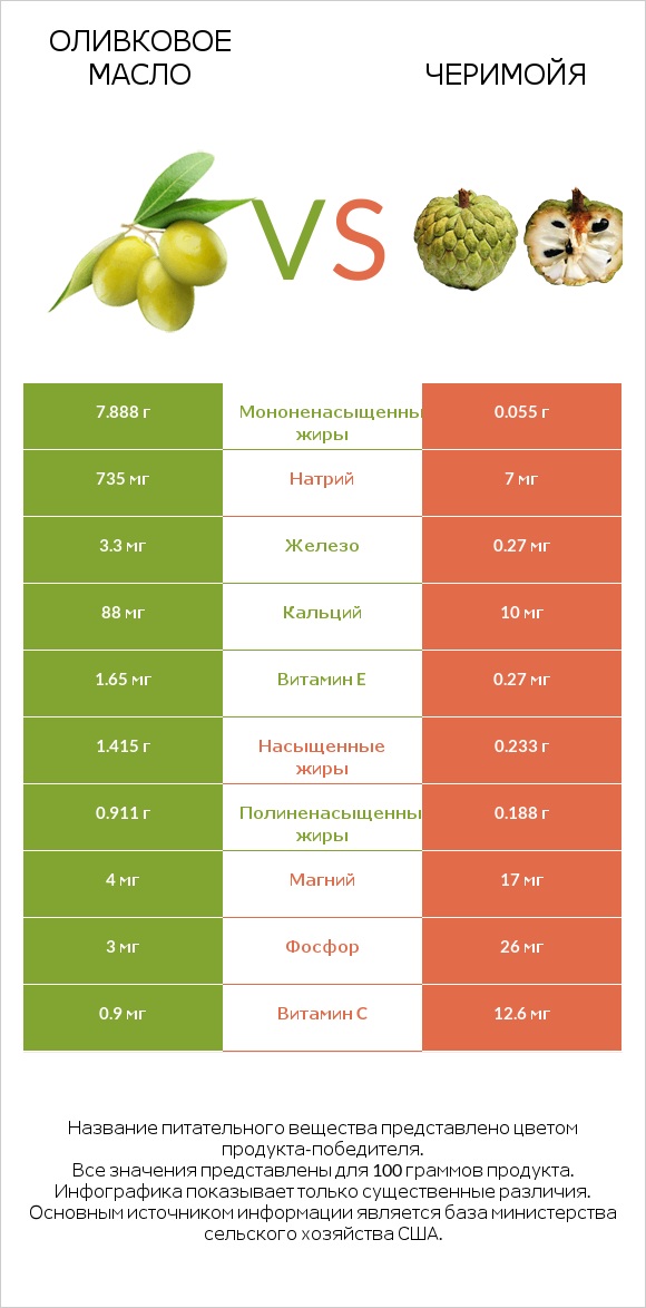 Оливковое масло vs Черимойя infographic
