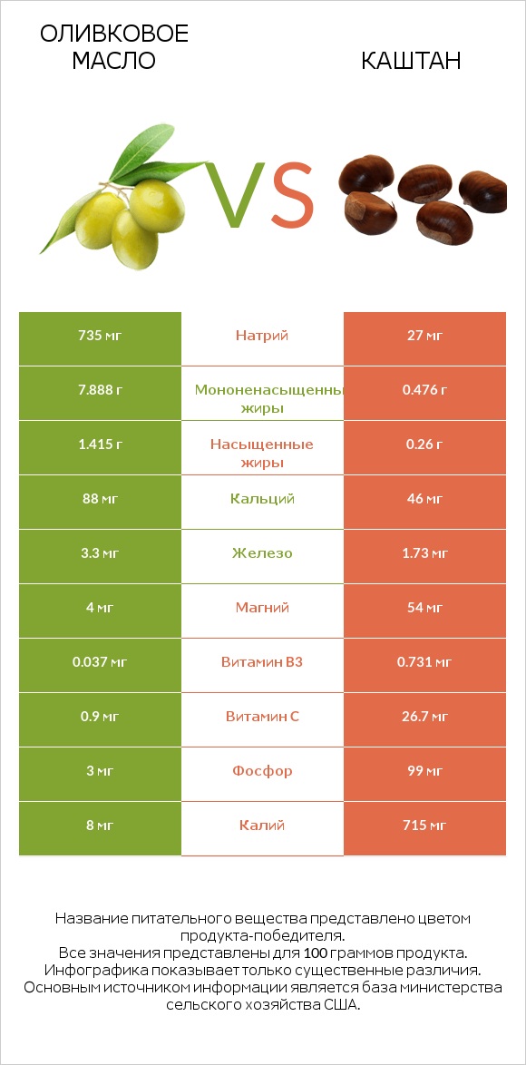 Оливковое масло vs Каштан infographic