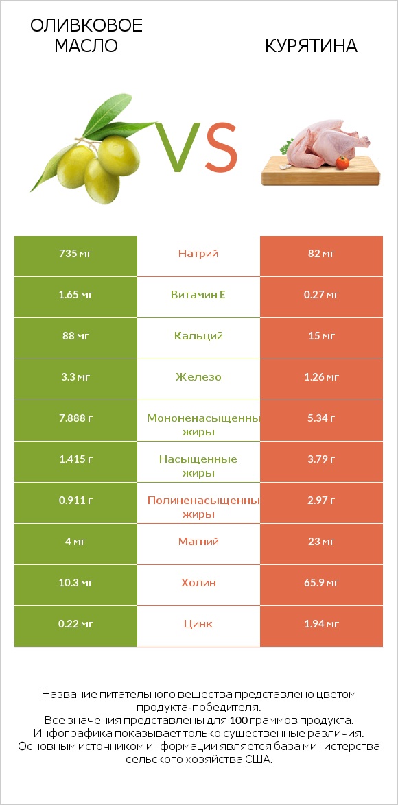 Оливковое масло vs Курятина infographic