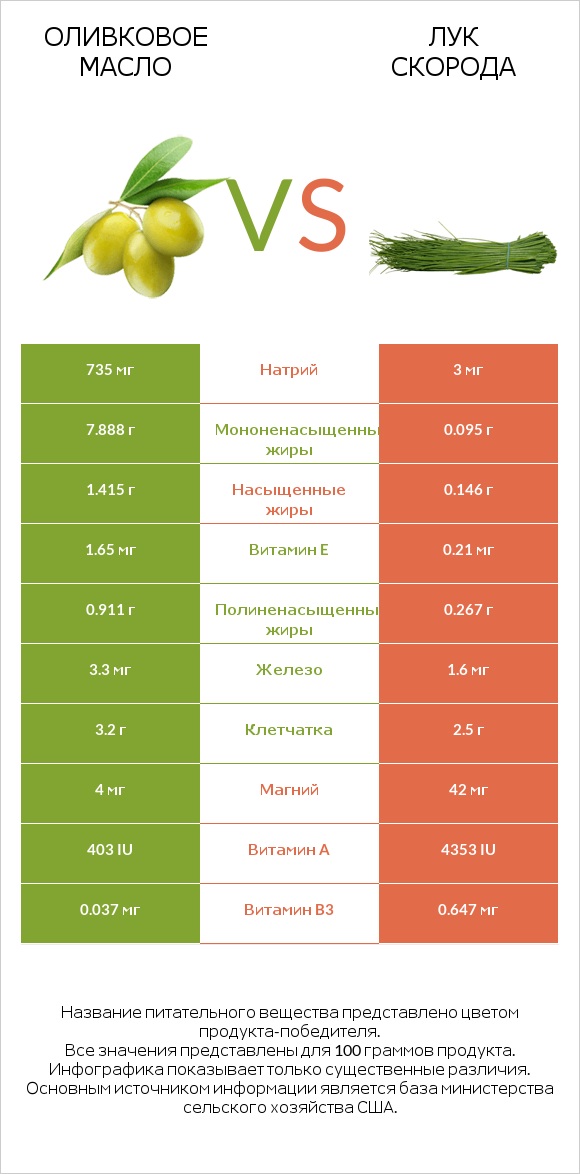 Оливковое масло vs Лук скорода infographic
