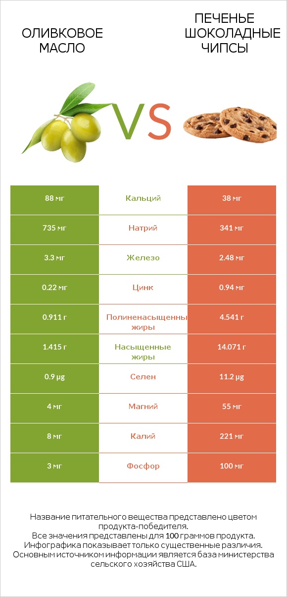 Оливковое масло vs Печенье Шоколадные чипсы  infographic