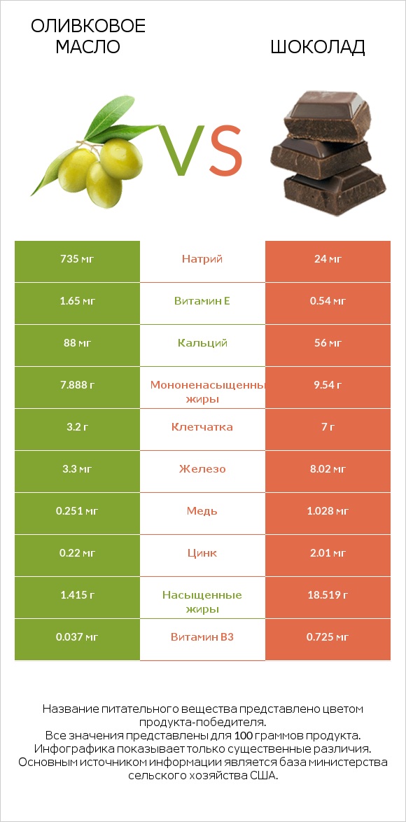Оливковое масло vs Шоколад infographic