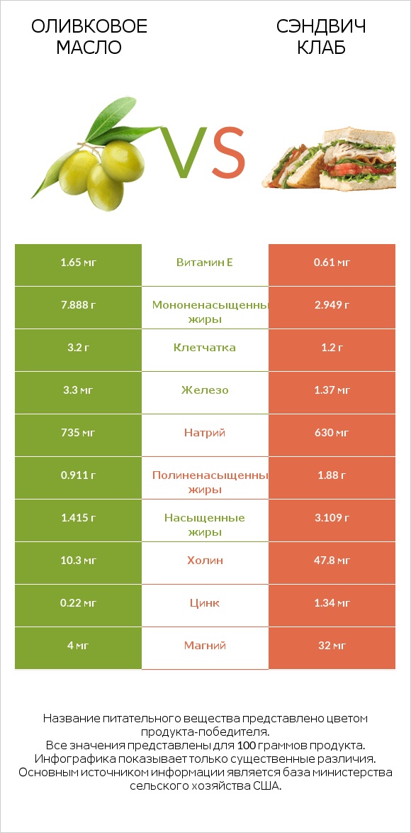 Оливковое масло vs Сэндвич Клаб infographic