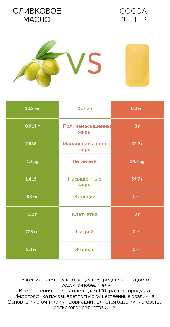 Оливковое масло vs Cocoa butter infographic