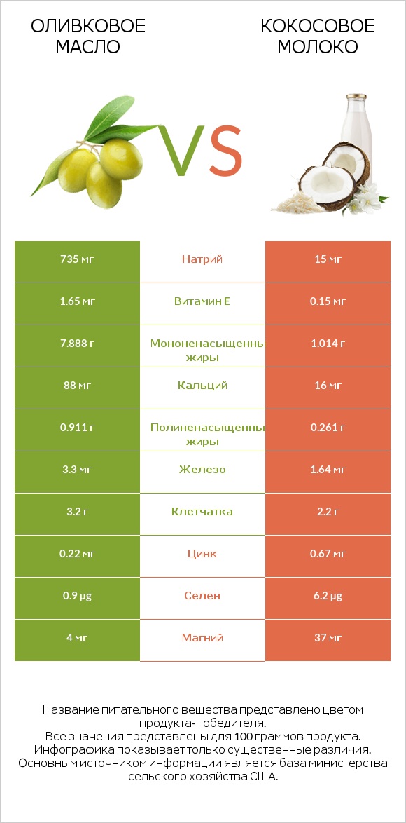 Оливковое масло vs Кокосовое молоко infographic