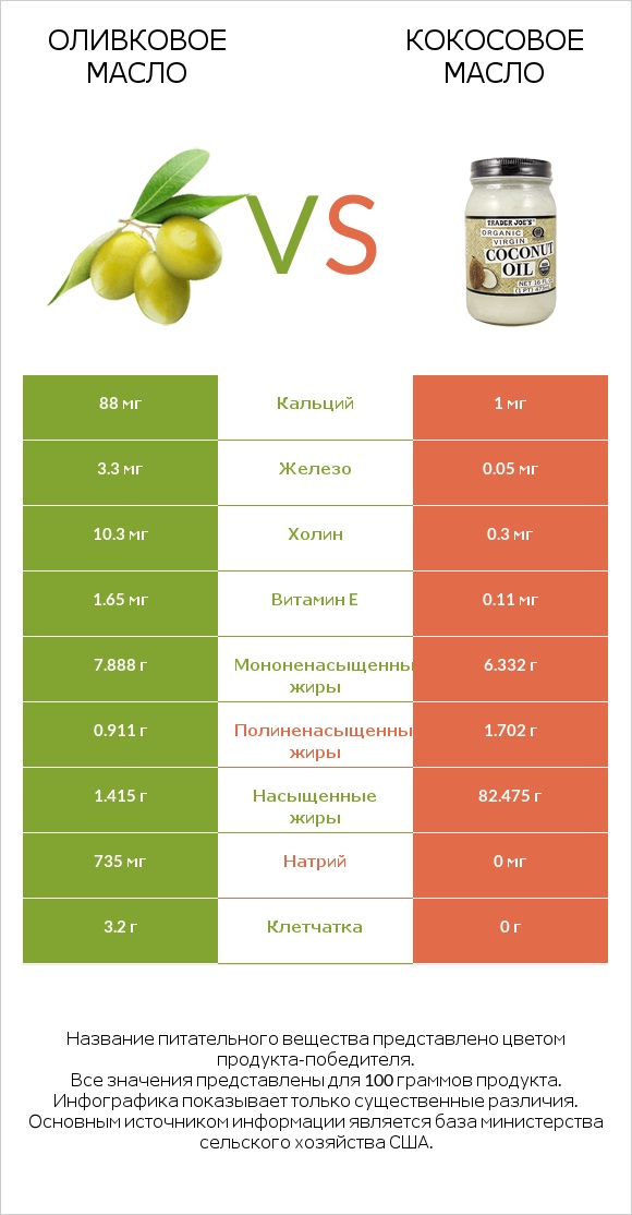 Оливковое масло vs Кокосовое масло infographic