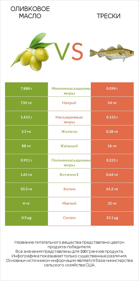 Оливковое масло vs Трески infographic