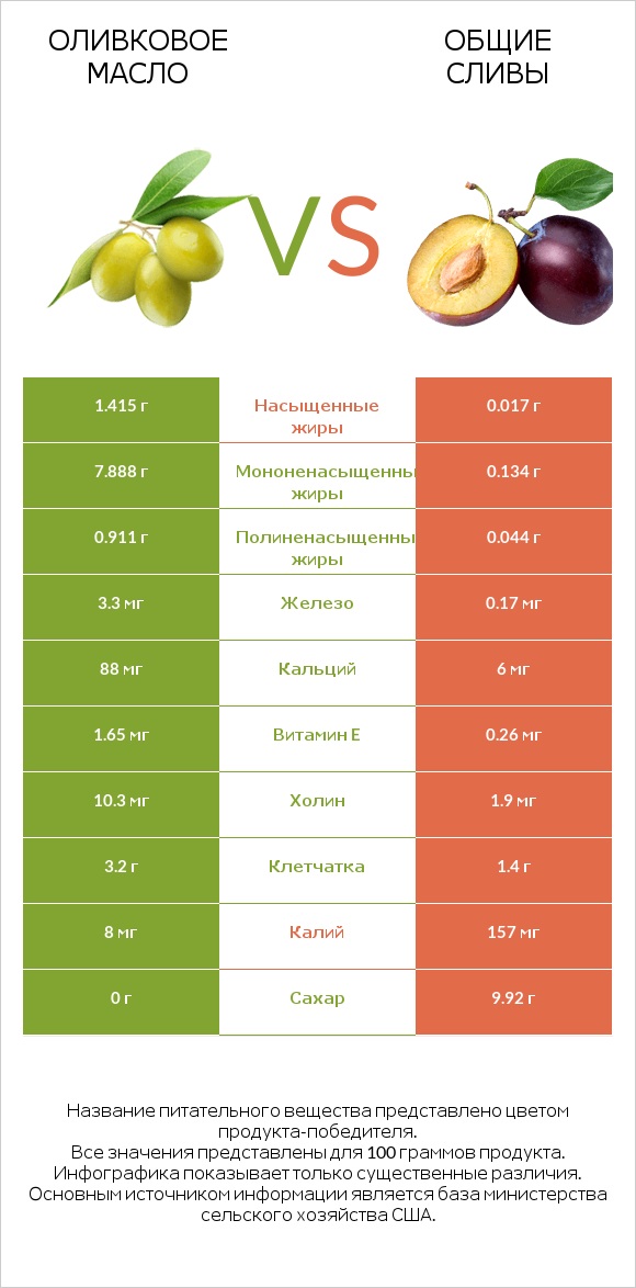 Оливковое масло vs Общие сливы infographic