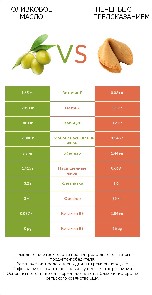 Оливковое масло vs Печенье с предсказанием infographic