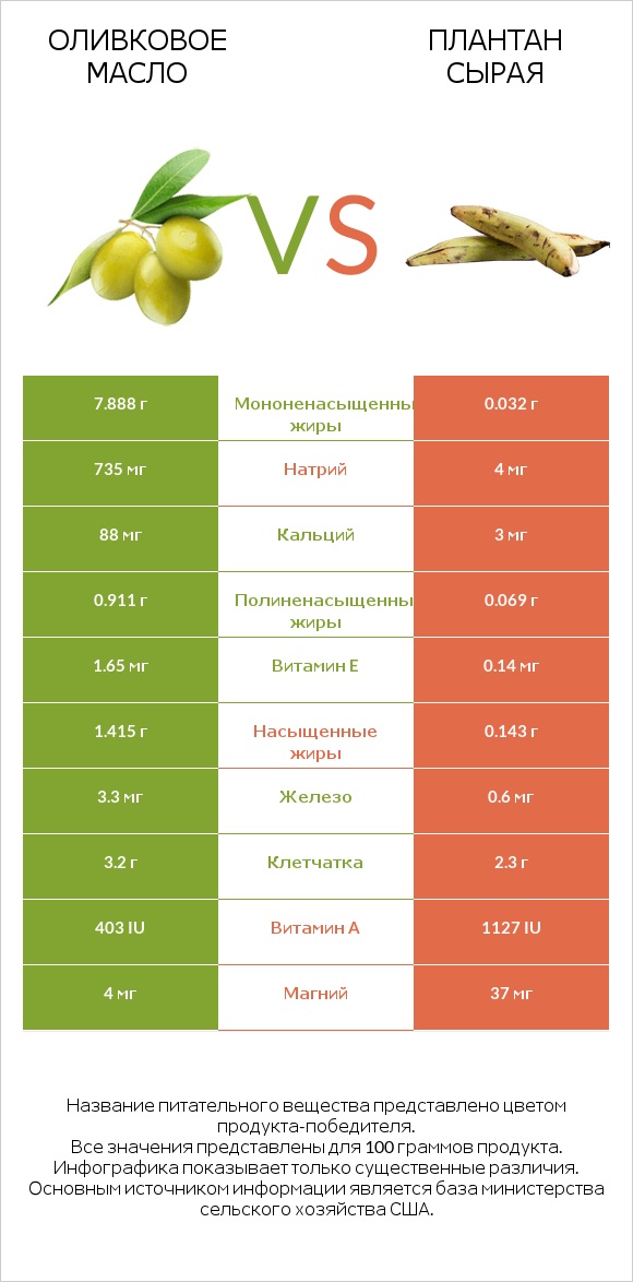 Оливковое масло vs Плантан сырая infographic