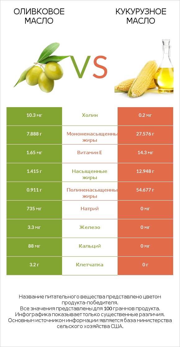 Оливковое масло vs Кукурузное масло infographic