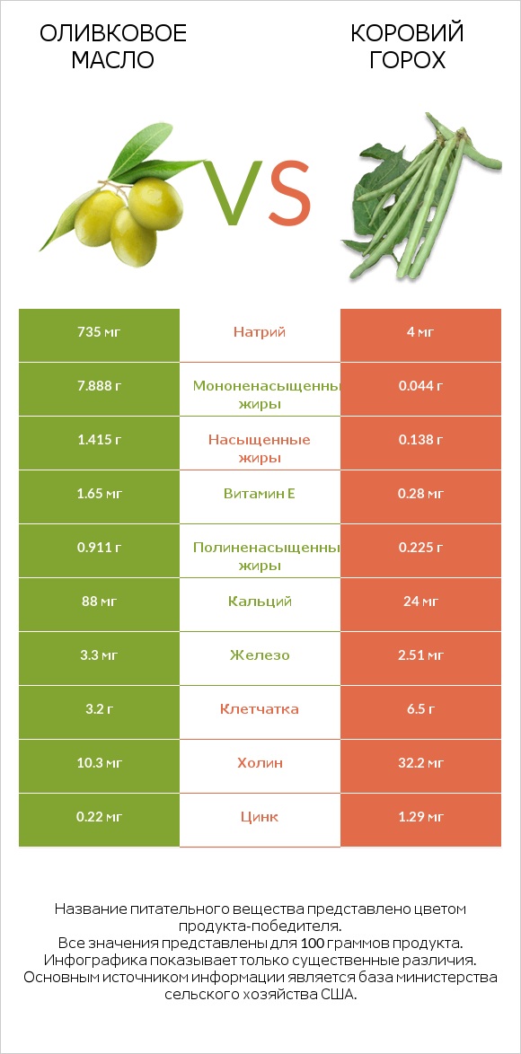 Оливковое масло vs Коровий горох infographic