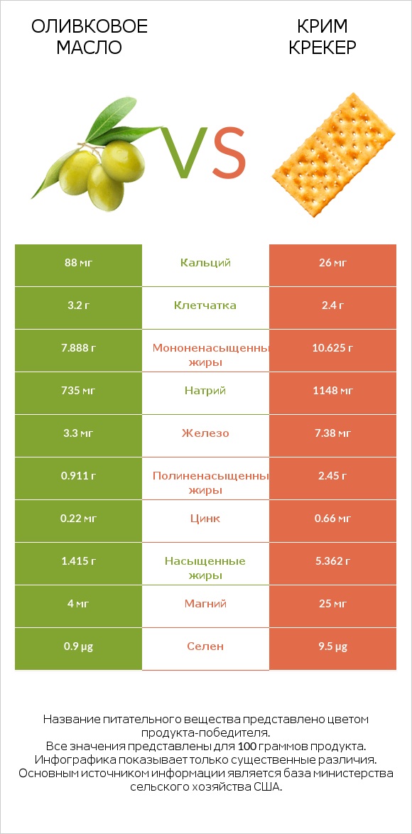 Оливковое масло vs Крим Крекер infographic